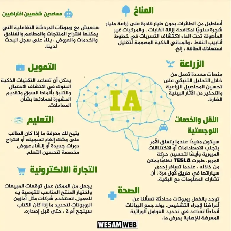ما هو الذكاء الاصطناعي (AI) ومستقبل تأثيره على العالم؟