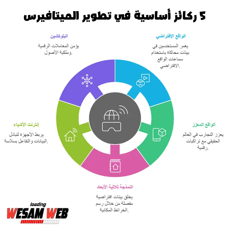 5 ركائز أساسية في تطوير الميتافيرس