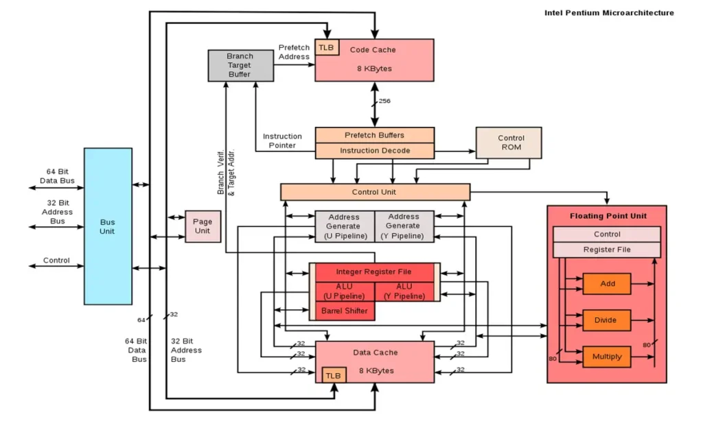 بنية وحدة المعالجة المركزية (CPU Architecture)
