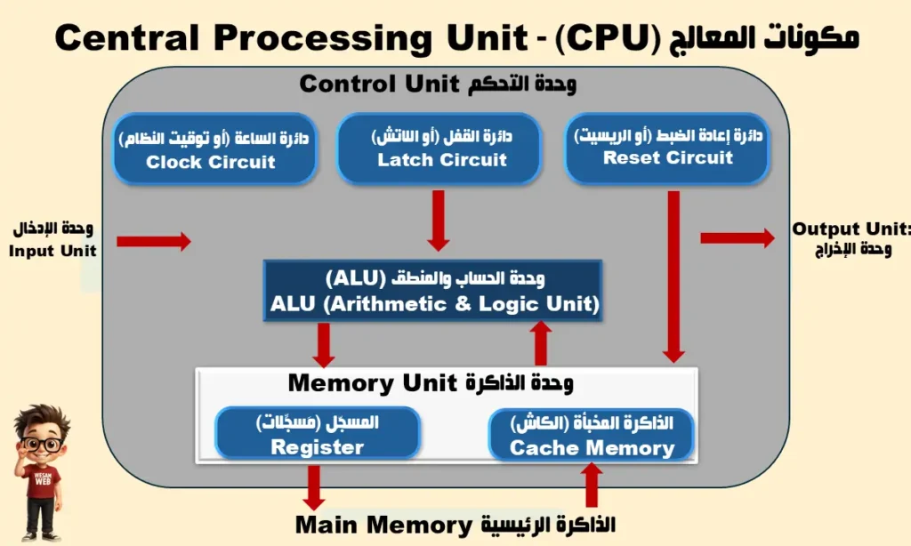 المكونات الأساسية للمعالج (CPU)