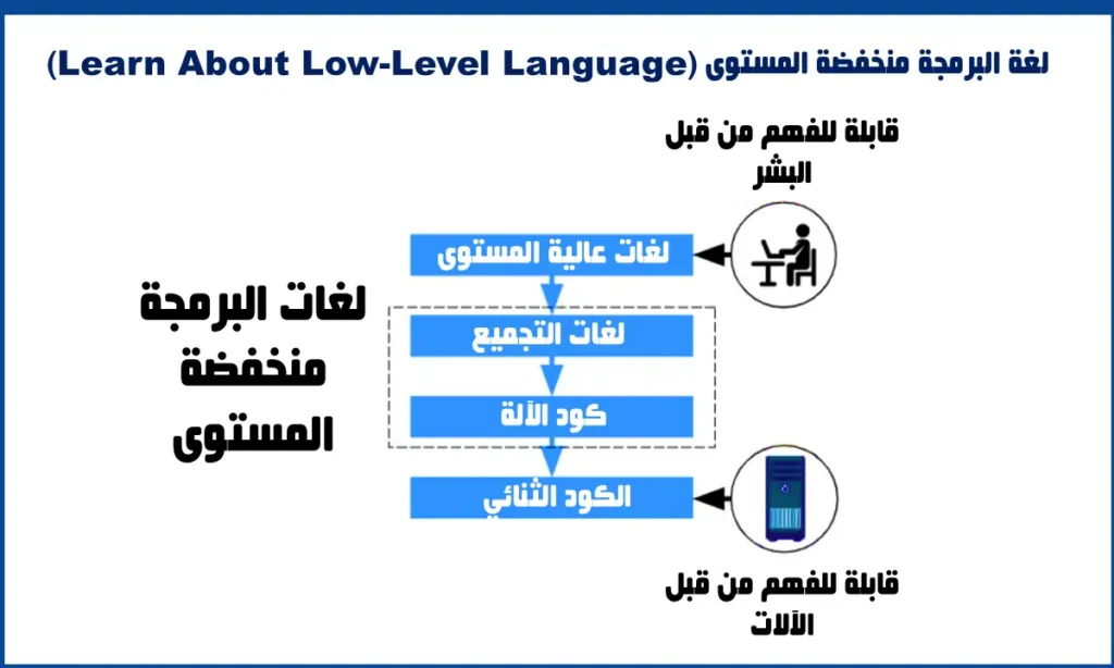 ما هي لغة البرمجة منخفضة المستوى؟