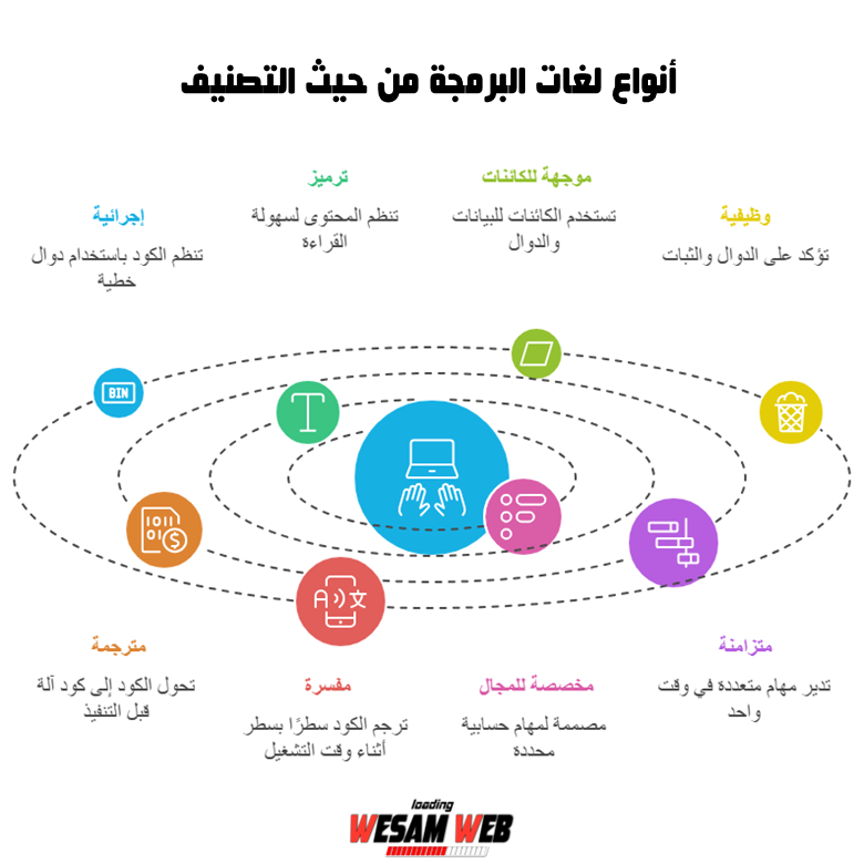 أنواع لغات البرمجة من حيث التصنيف