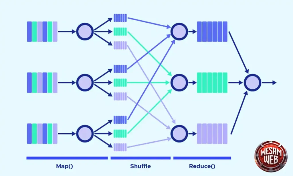 MapReduce