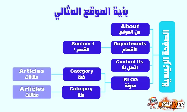 بنية موقع هرمية مثالية
