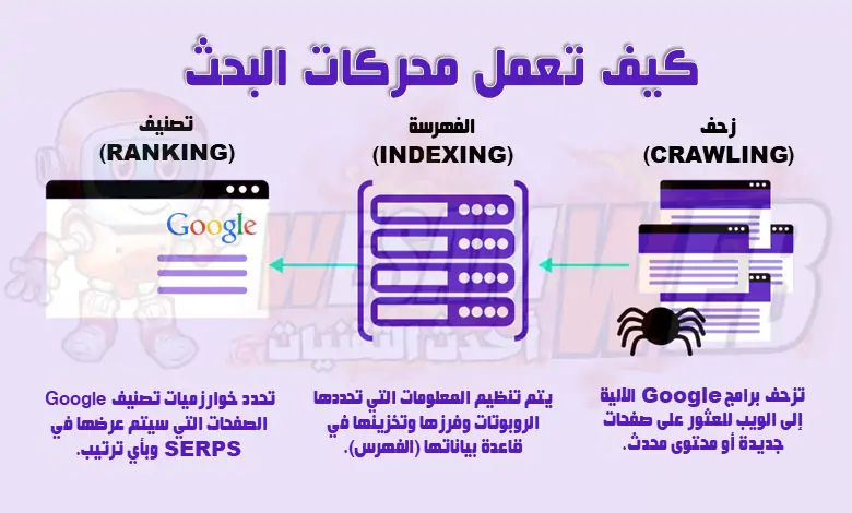 كيف تعمل محركات البحث في تحسين السيو التقني