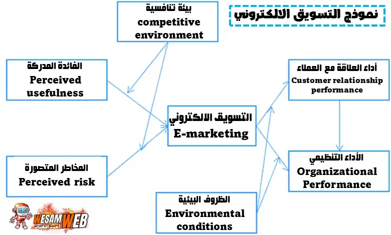 التعريف للتسويق الالكتروني