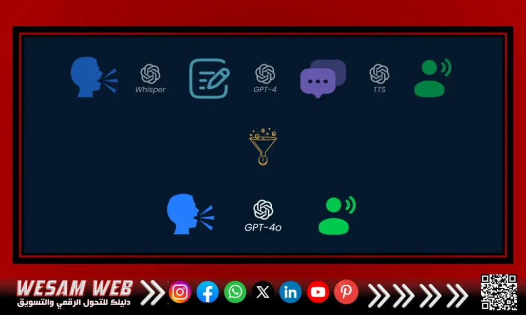 مقارنة بين كيفية معالجة GPT-4 Turbo وGPT-4o لإدخال الكلام