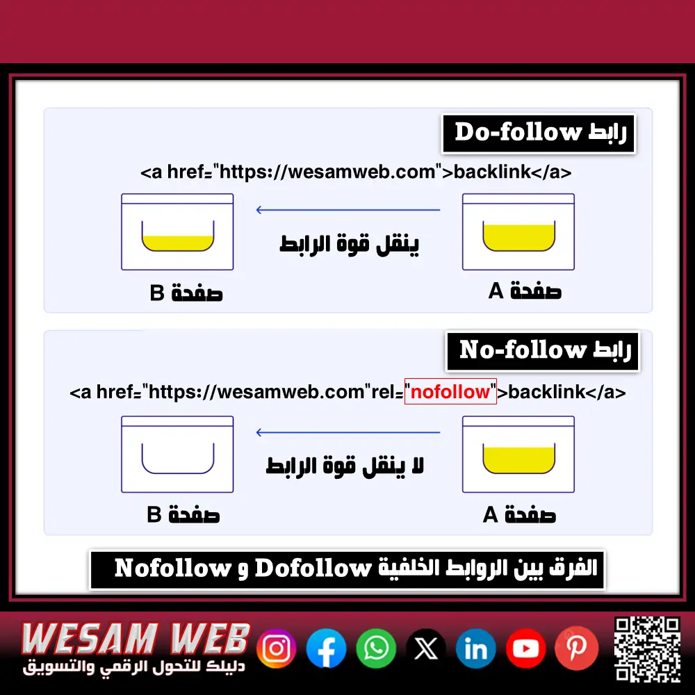 الفرق بين الروابط الخلفية Dofollow وNofollow