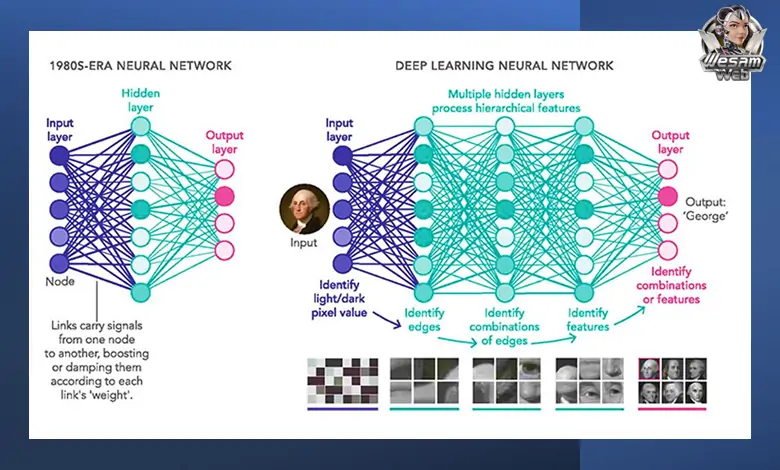 الفرق بين الشبكات العصبية والتعلم الشبكي العميق