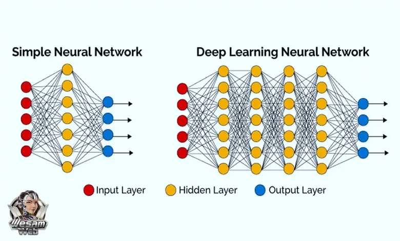 العلاقة بين الشبكات العصبية والتعلم العميق