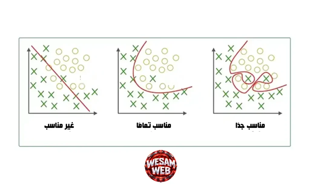 فحص الأداء، قد تحدث ثلاث حالات: نقص التجهيز، أو التجهيز الزائد، أو الملاءمة المناسبة.