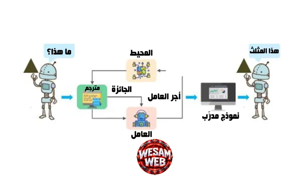 التعلم المعزز