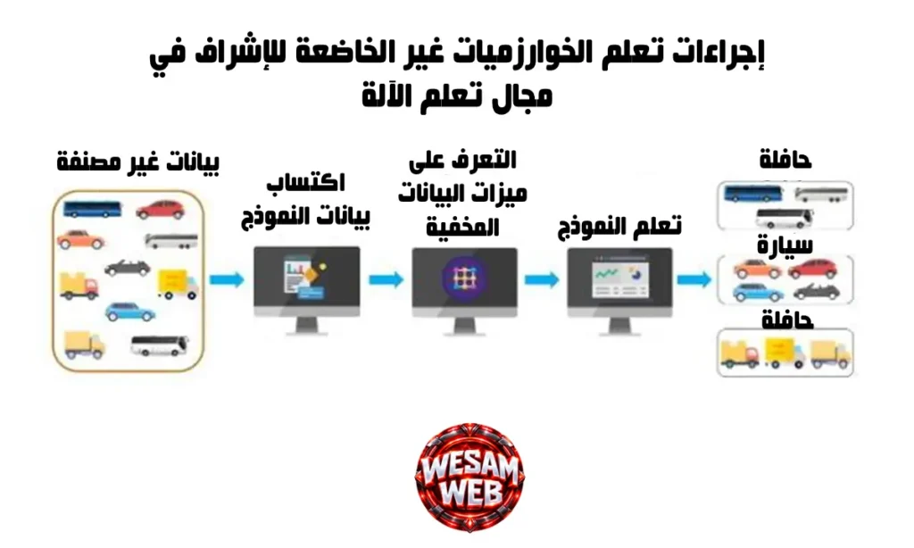 إجراءات تعلم الخوارزميات غير الخاضعة للإشراف في مجال تعلم الآلة