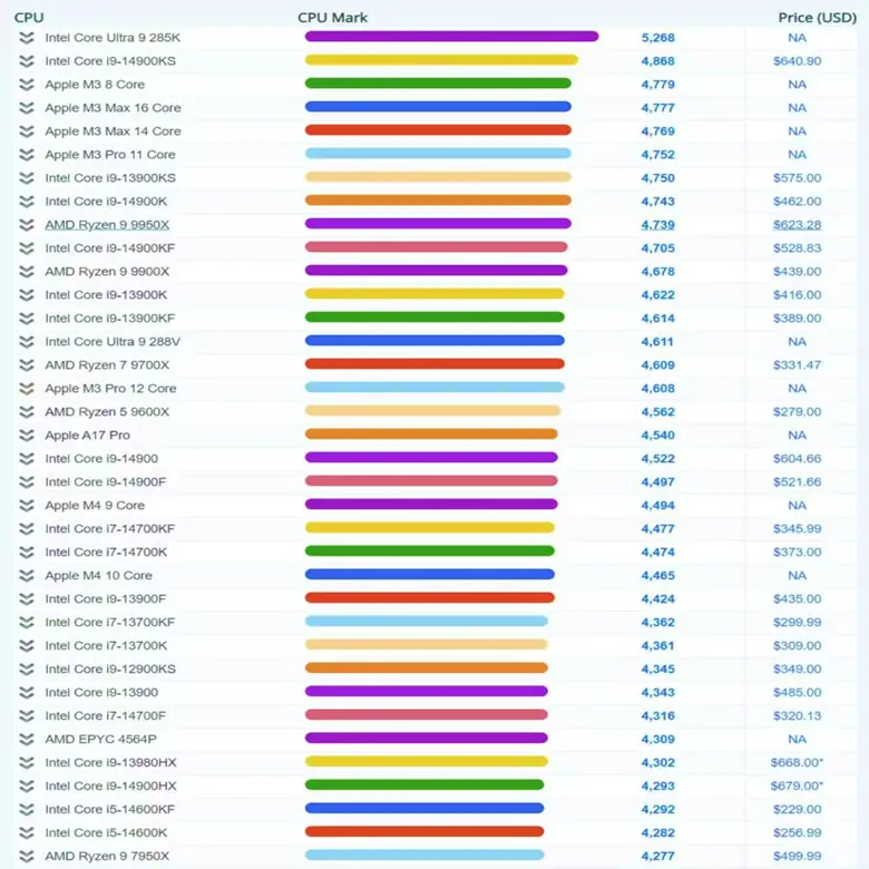 معالج Intel Core Ultra 9 285K يتفوق على المنافسين في أداء النواة الواحدة