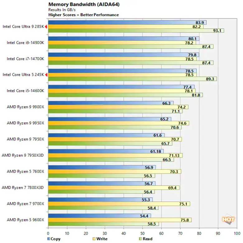 اختبار عرض النطاق الترددي للذاكرة باستخدام AIDA64 لمعالجات Arrow Lake ومقارنة مع المعالجات الأخرى؛ حيث تتمتع إنتل بوضوح بالتفوق