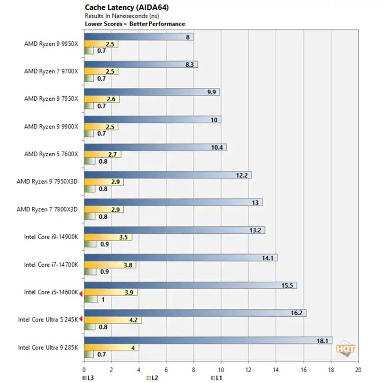 في اختبار تأخير ذاكرة الكاش، تتصدر AMD قائمة أقل تأخير