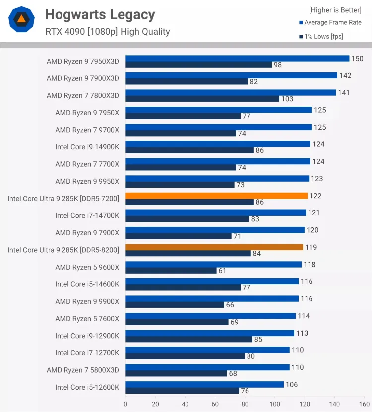 تقييم المعالج Core Ultra 9 285K
