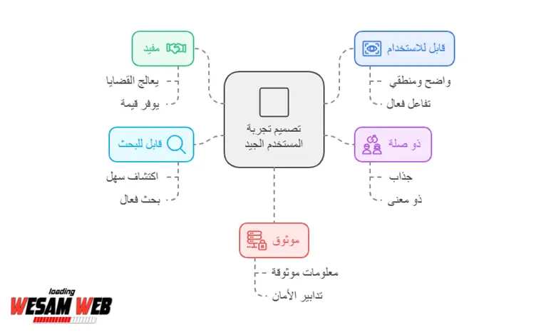 خصائص تصميم تجربة المستخدم (UX) الجيد