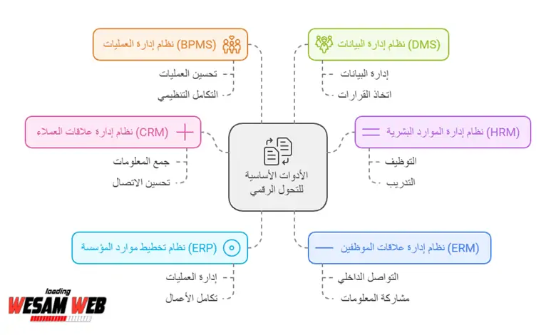 أدوات Digital Transformation