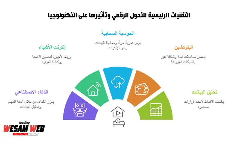 التقنيات الرئيسية للتحول الرقمي