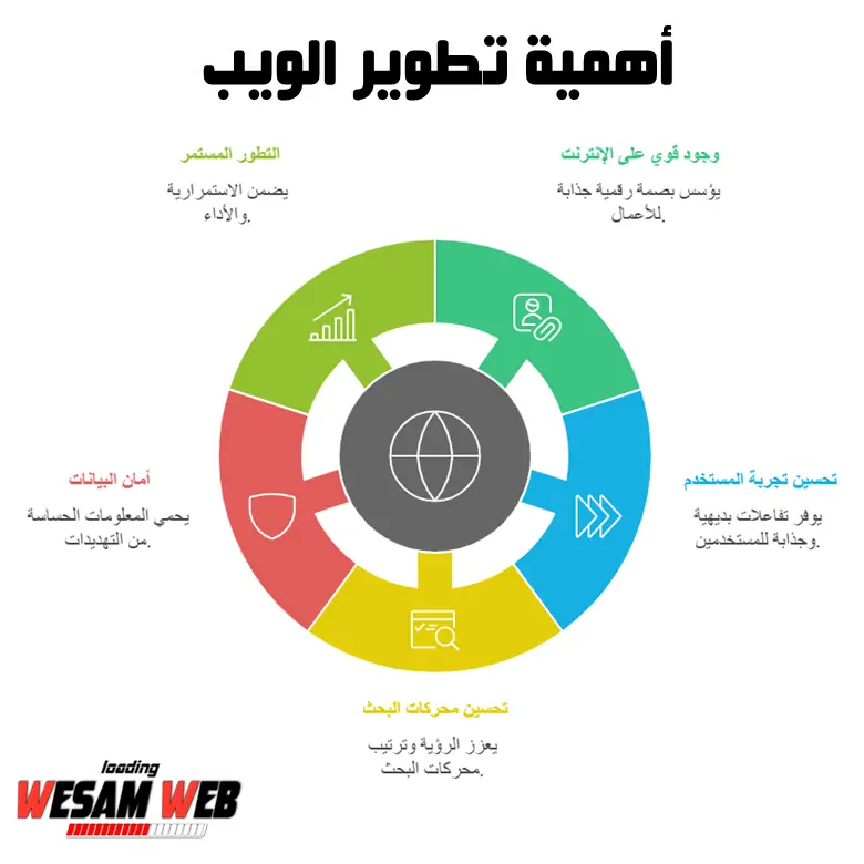 انفوجرافيك عن أهمية تكوير مواقع الويب