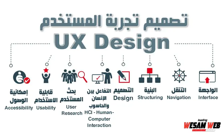 تصميم تجربة المستخدم (UX)