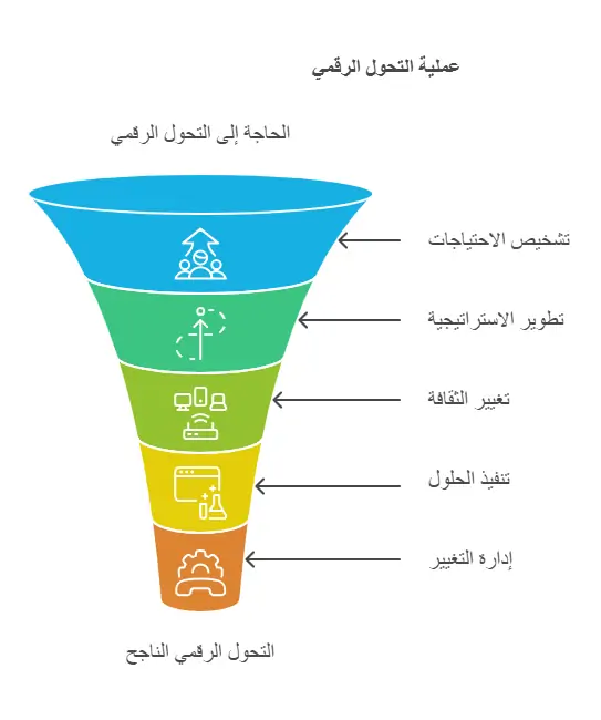 استراتيجية التحول الرقمي في المؤسسات