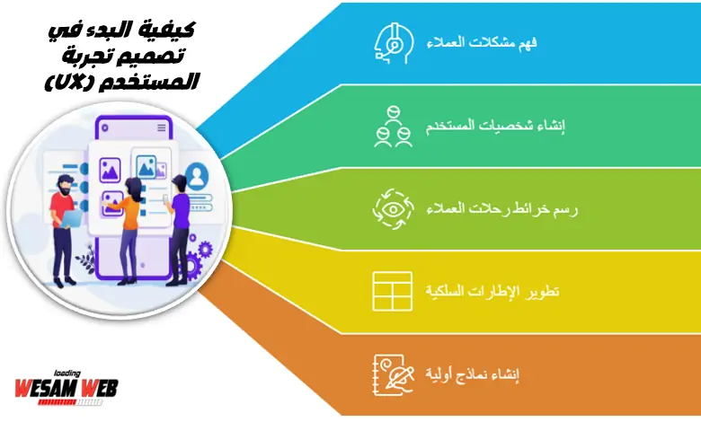 كيفية البدء في تصميم تجربة المستخدم