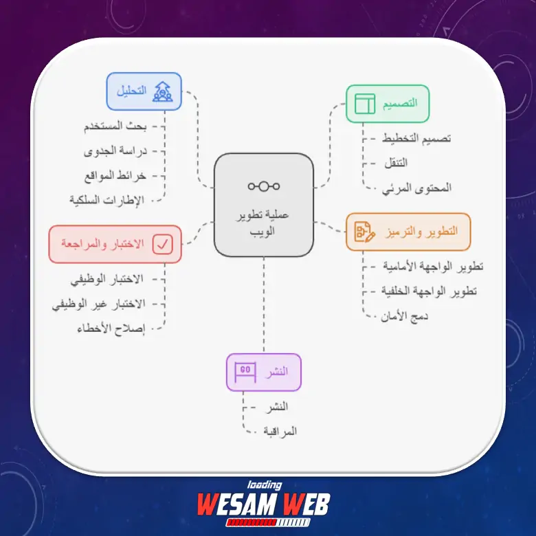 المراحل المختلفة لعملية تطوير المواقع الإلكترونية