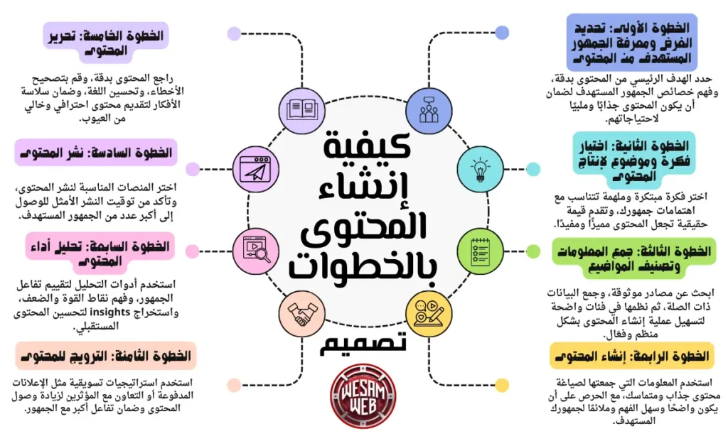 كيفية إنشاء المحتوى خطوة بخطوة