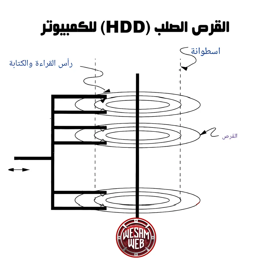 القرص الصلب (HDD) للكمبيوتر