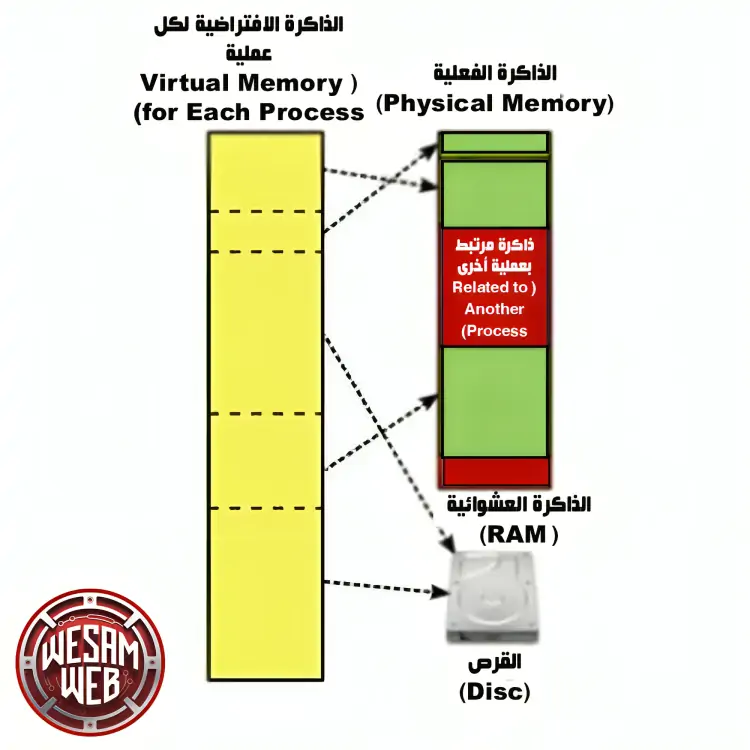 الذاكرة الافتراضية