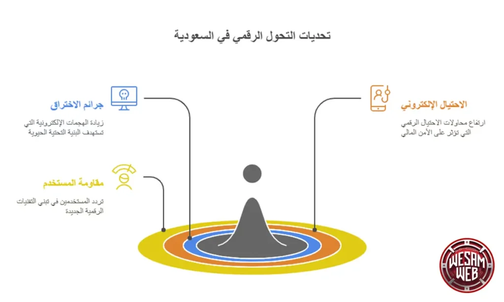 تحديات التحول الرقمي في السعودية