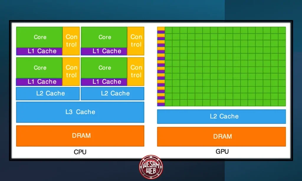 الفرق بين وحدة معالجة الرسوميات (GPU) ووحدة المعالجة المركزية (CPU)
