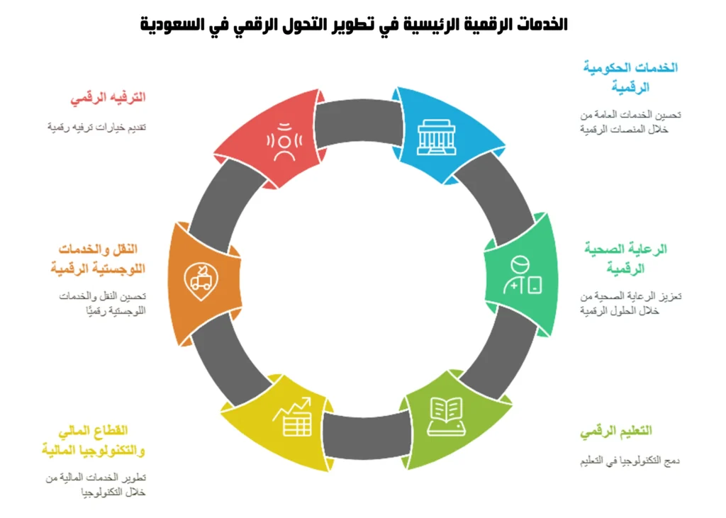 الخدمات الرقمية الرئيسية في المملكة
