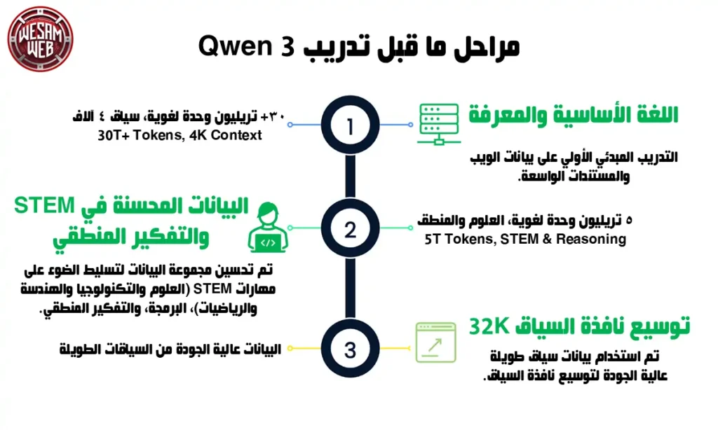 المرحلة الأولى: ما قبل التدريب لـ Qwen 3