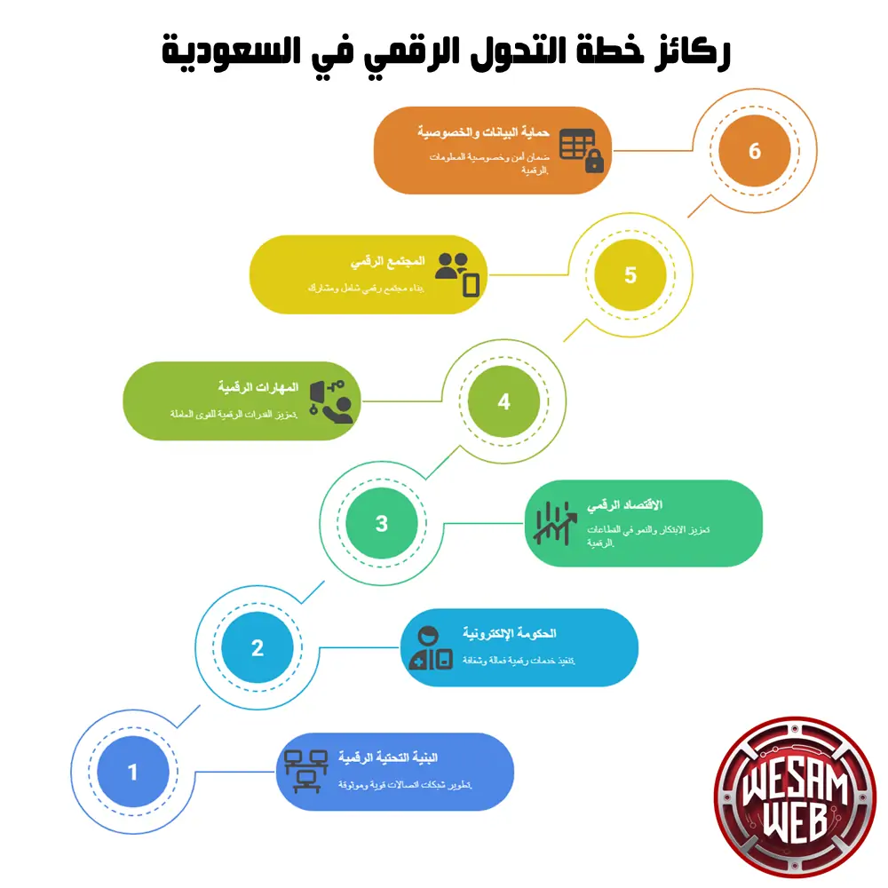 ركائز خطة التحول الرقمي في المملكة العربية السعودية