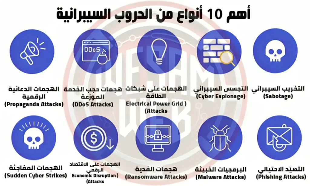 أنواع الحرب السيبرانية