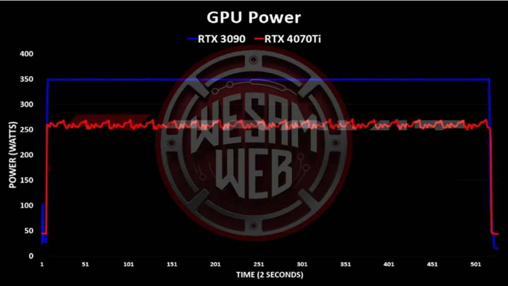 قوة وحدة معالجة الرسومات في NVIDIA RTX 4070 Ti