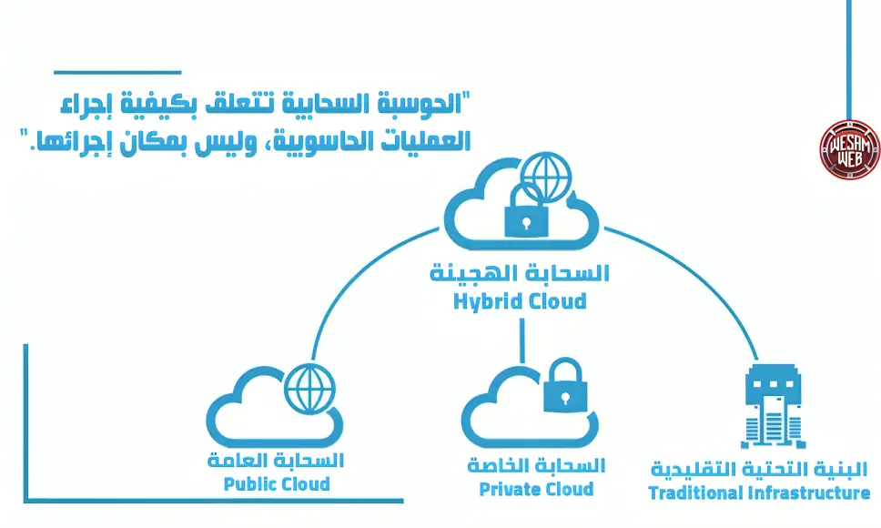الحوسبة السحابية تتعلق بكيفية ممارسة الحوسبة، وليس بمكان ممارستها