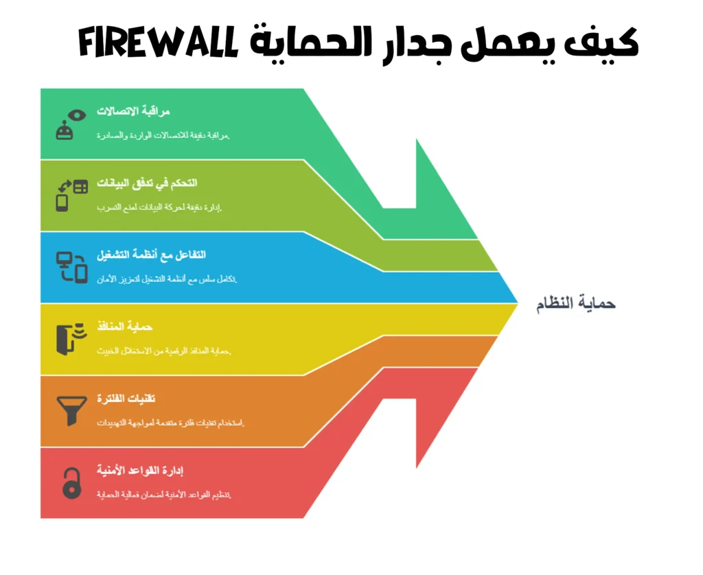 كيف يعمل جدار الحماية (Firewall)؟