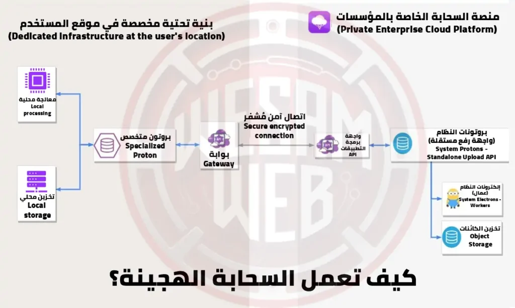 كيف تعمل السحابة الهجينة؟
