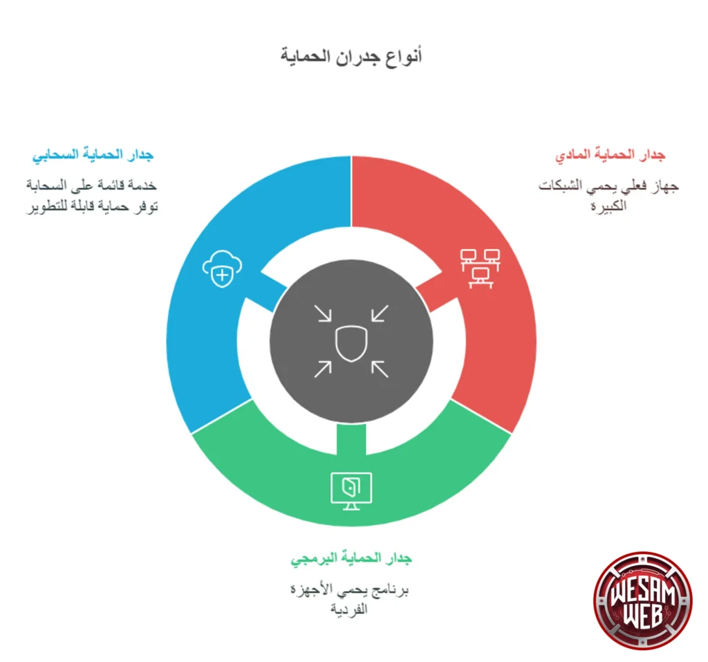 أنواع الجدار الناري