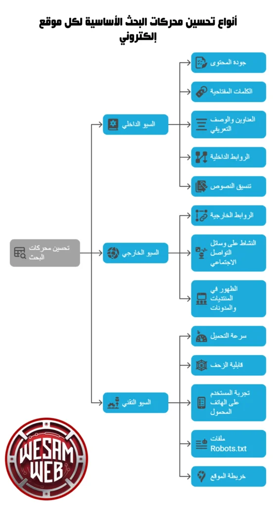 أنواع السيو الأساسية لكل موقع إلكتروني
