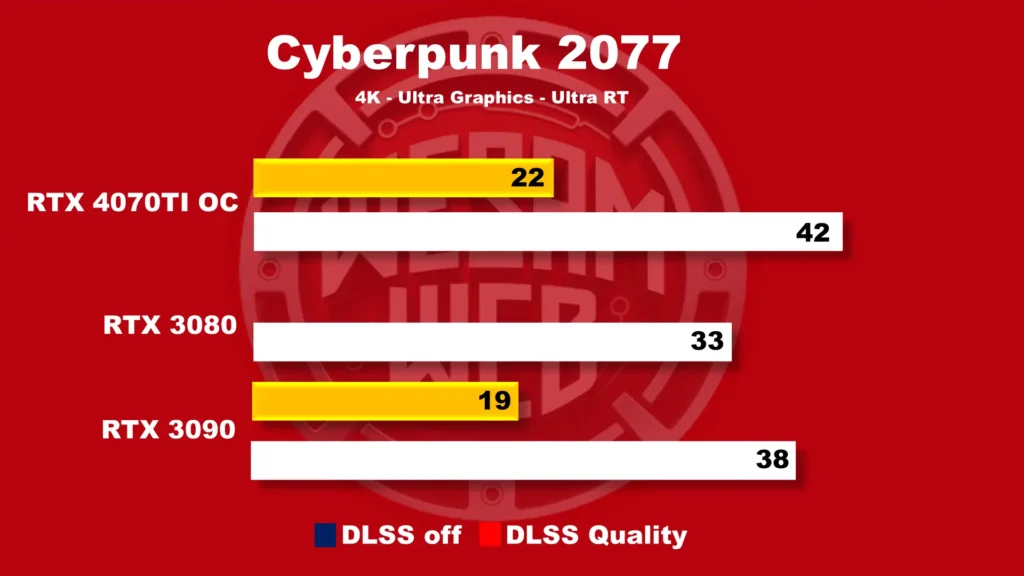 أداء NVIDIA RTX 4070 Ti في الألعاب بدقة 4K: لعبة Cyberpunk 2077