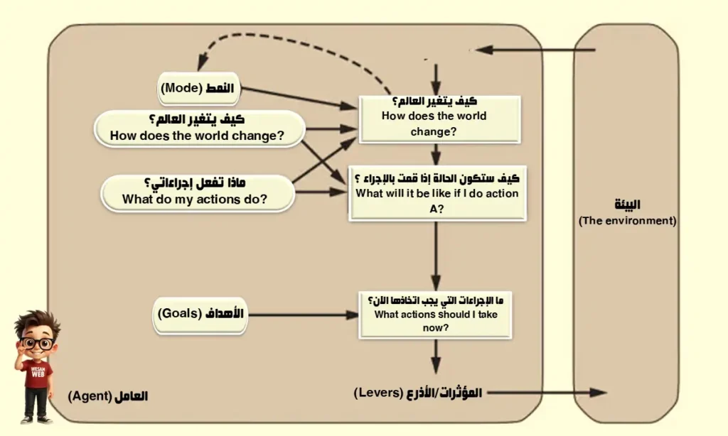 وكيل قائم على النموذج ومبني على الهدف