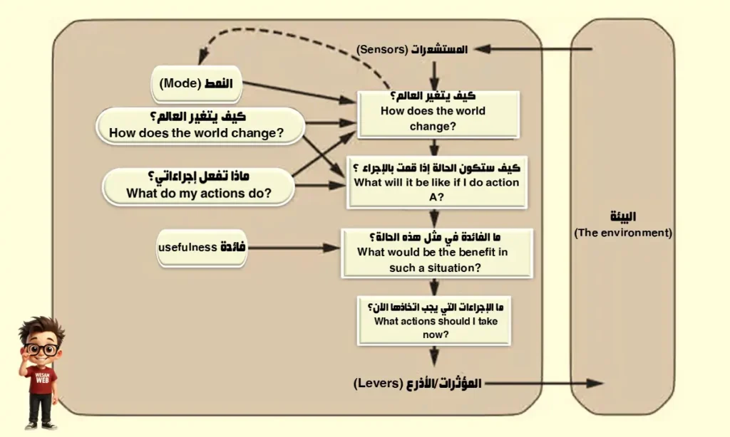 وكيل قائم على نموذج قائم على المنفعة