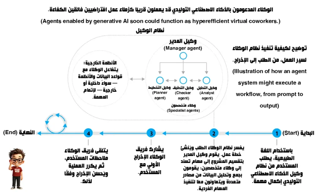 GenAI والوكلاء الأذكياء