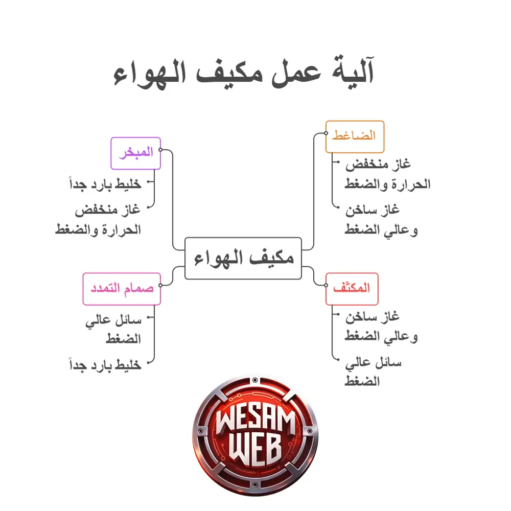 كيف يعمل التكييف؟