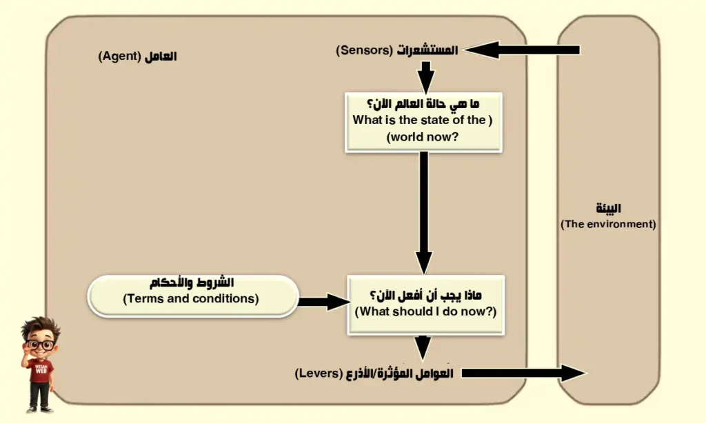 آلية عمل الوكيل التفاعلي البسيط